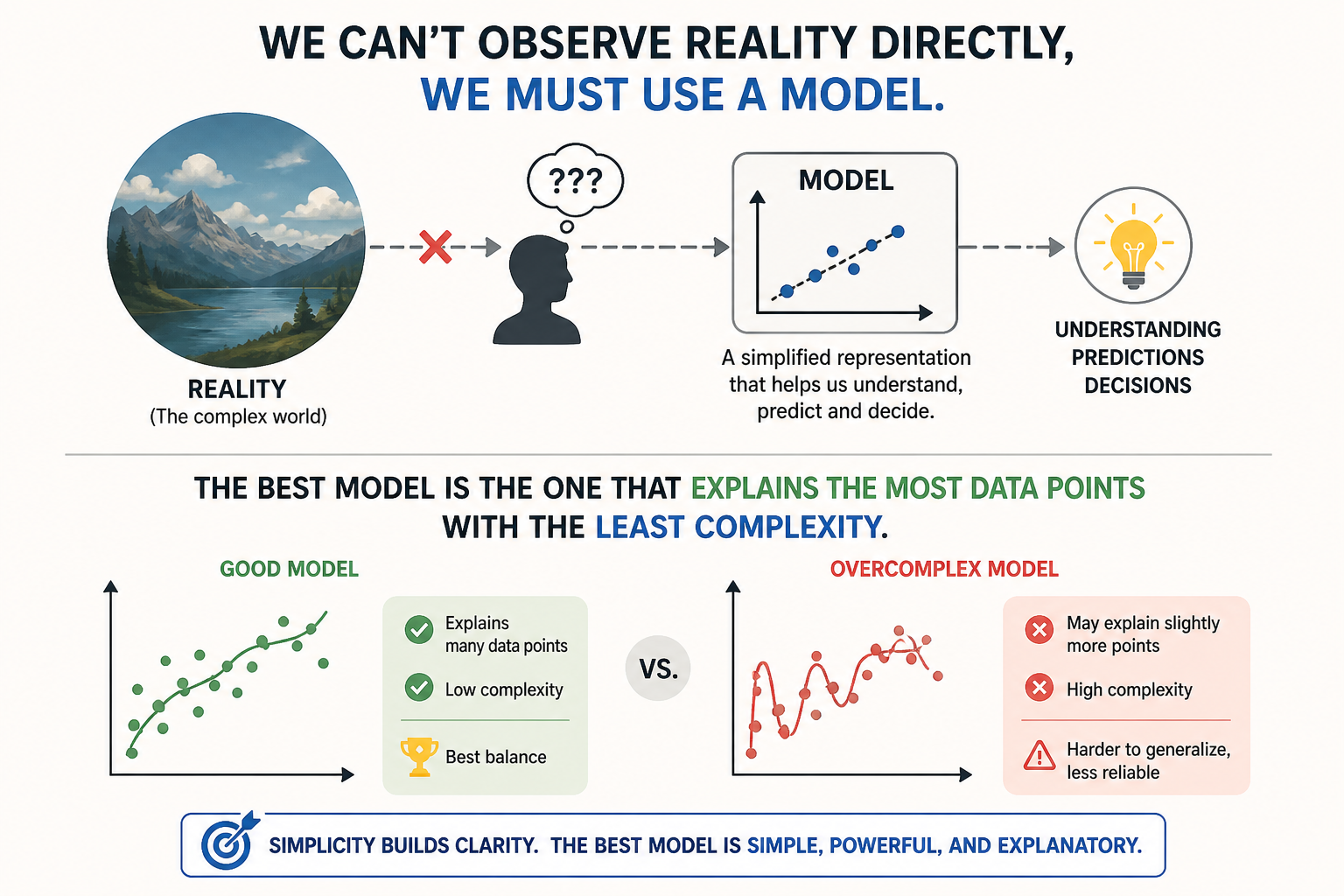 Models are needed to "see" the universe
